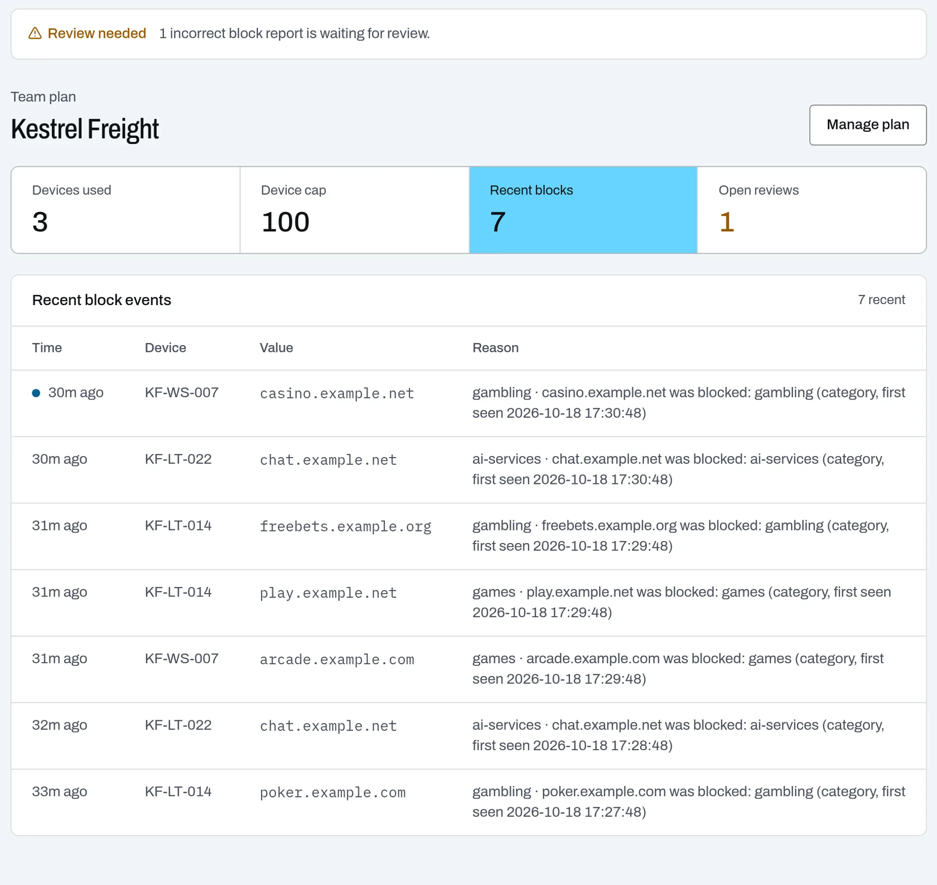 Dashboard for Kestrel Freight: 3 devices, 7 recent blocks, 1 open review, and a list of recent block events